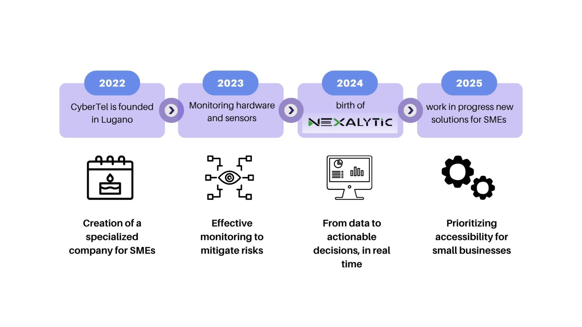 cybertel over the years